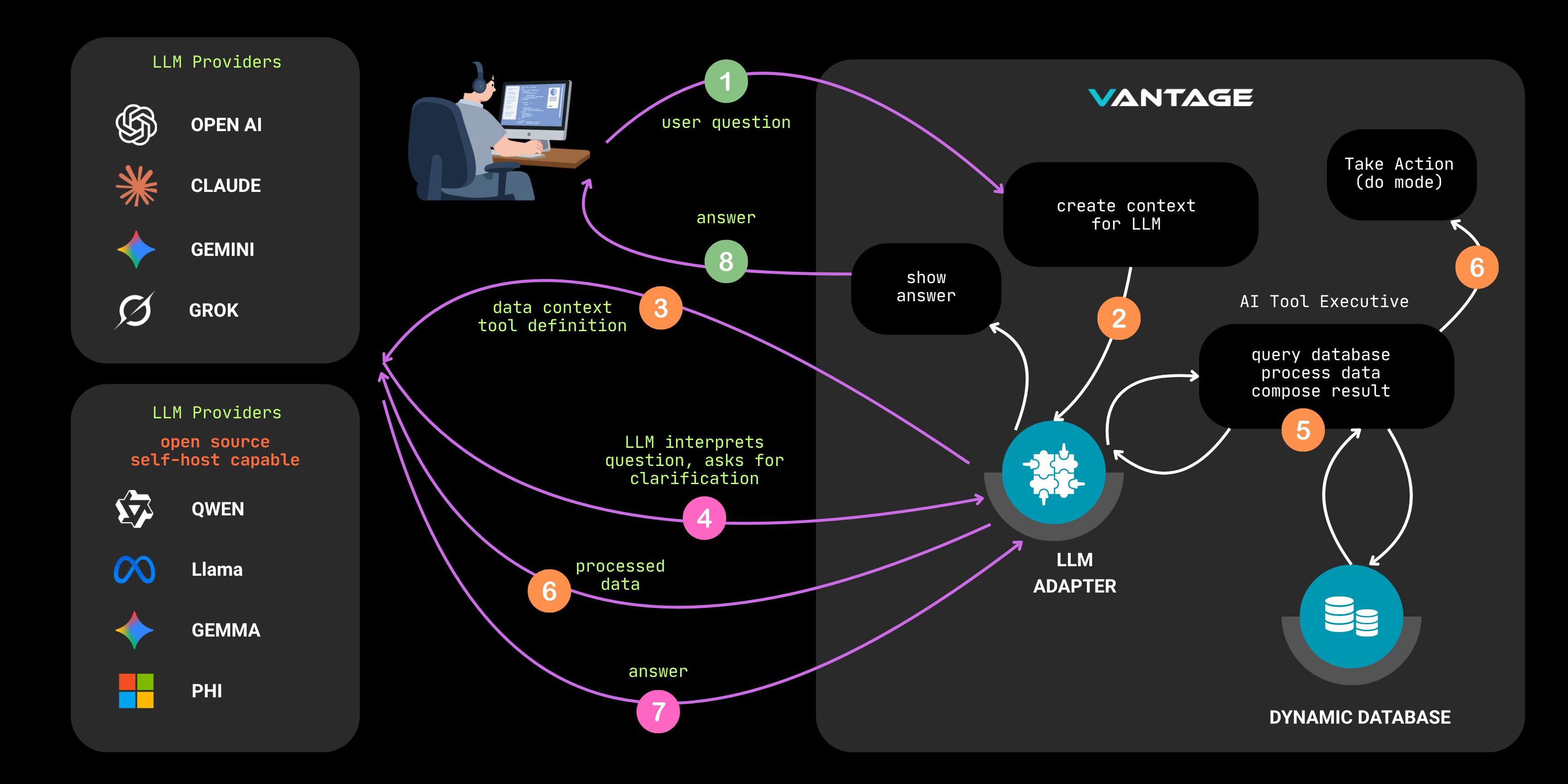 VANTAGE AI pipeline diagram