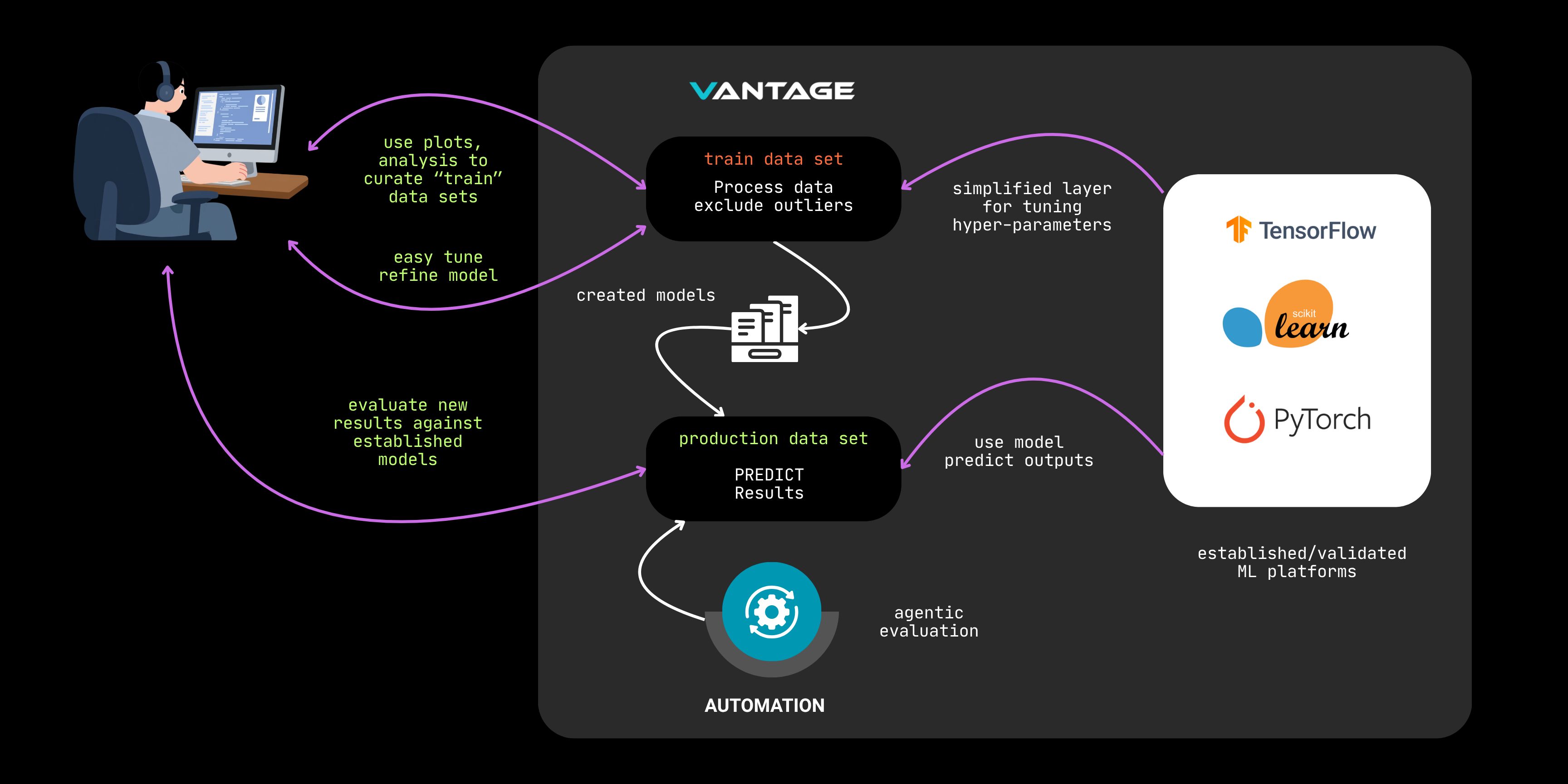 VANTAGE Machine Learning pipeline diagram