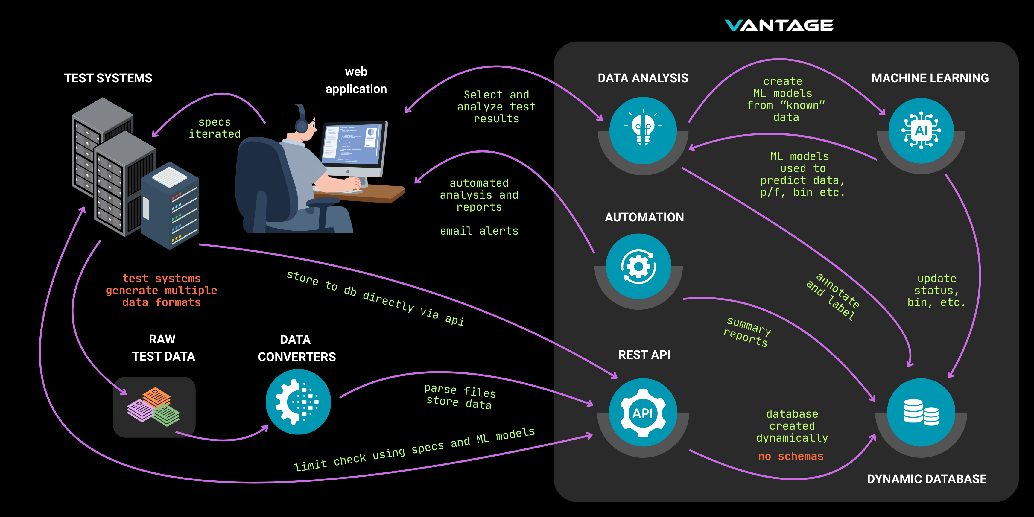 VANTAGE test data pipeline diagram