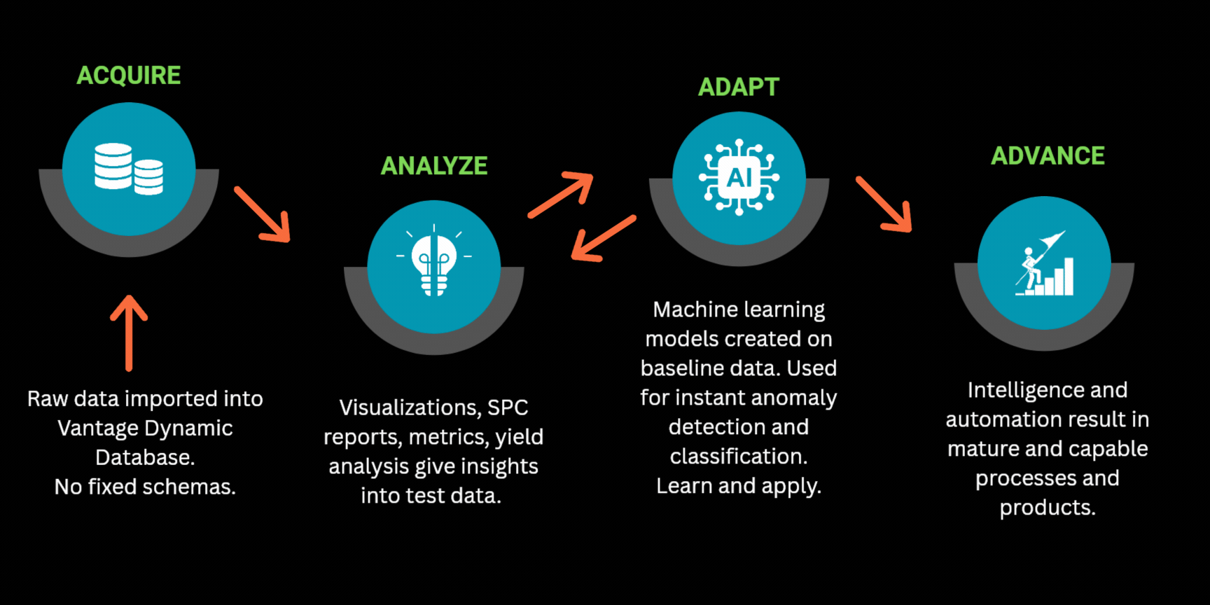 VANTAGE test data pipeline animation